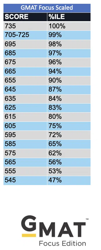 GMAT30 GMAT Focus Composite Percentiles