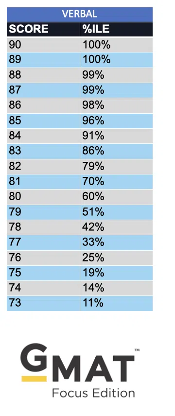 GMAT Focus Verbal percentiles