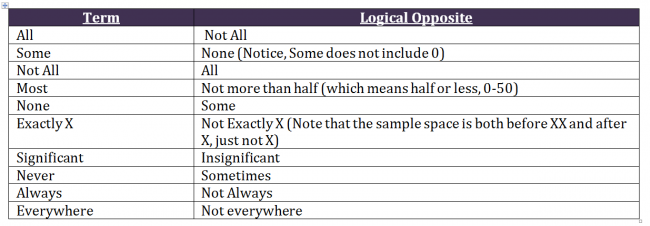 GMAT Assumption - Negation in Quantifiers