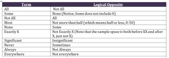 GMAT Assumption - Negation in Quantifiers