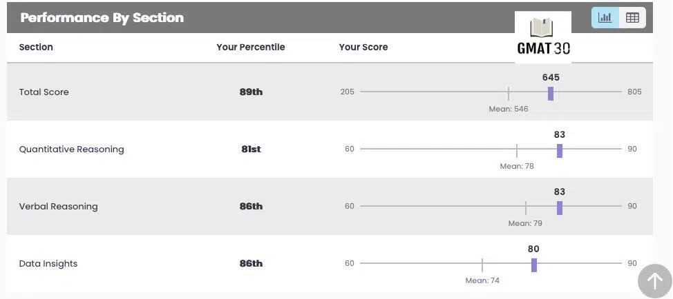 GMAT30 Nikhil Yelluri GMAT 645
