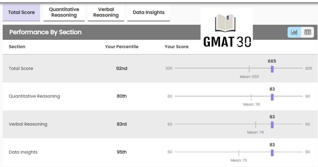 Rashesh score GMAT FE