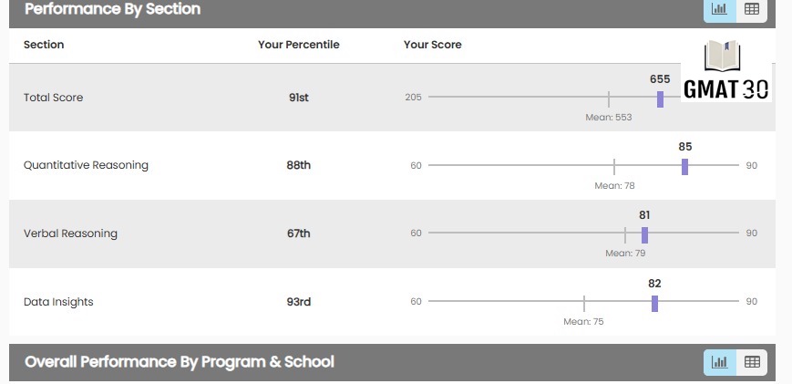 Shashwat Dev GMAT30 Scorecard