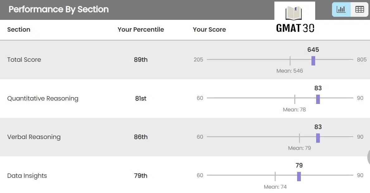 GMAT30 Vaishnavi GMAT 645