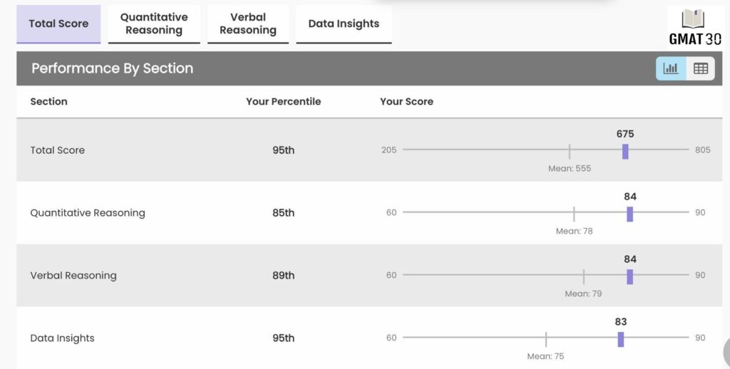 Vishva Thaker GMAT score